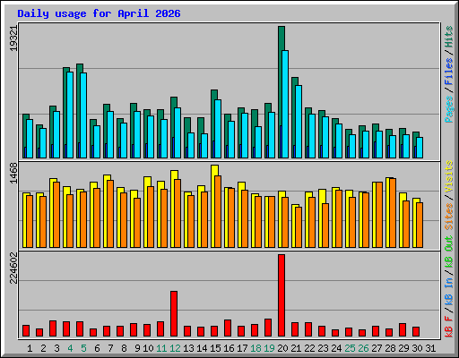 Daily usage for April 2026