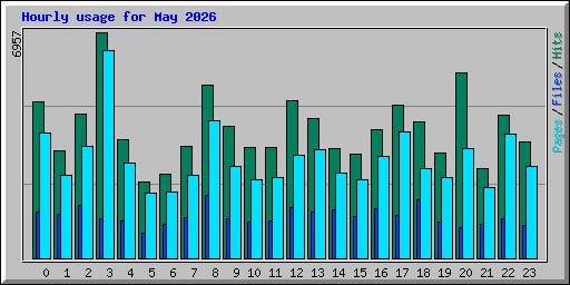 Hourly usage for May 2026