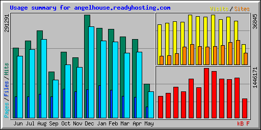 Usage summary for angelhouse.readyhosting.com